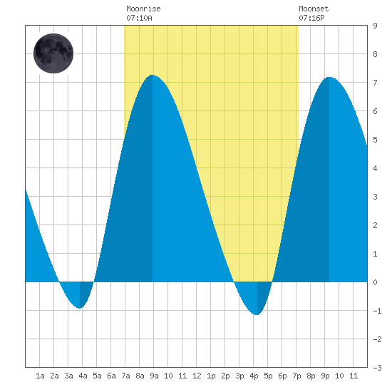 East Rutherford tide chart for Tuesday, March 21, 2023