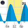 East Rutherford tide chart for Tuesday, March 21, 2023