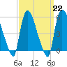 East Rutherford tide chart for Wednesday, March 22, 2023