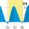 East Rutherford tide chart for Friday, March 24, 2023