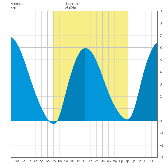 East Rutherford tide chart for Saturday, March 25, 2023