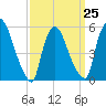 East Rutherford tide chart for Saturday, March 25, 2023