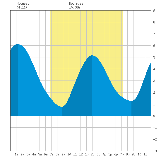 East Rutherford tide chart for Monday, March 27, 2023