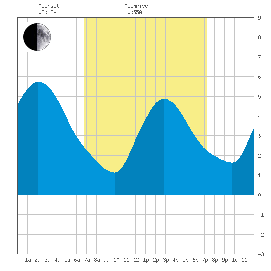 East Rutherford tide chart for Tuesday, March 28, 2023
