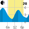 East Rutherford tide chart for Tuesday, March 28, 2023
