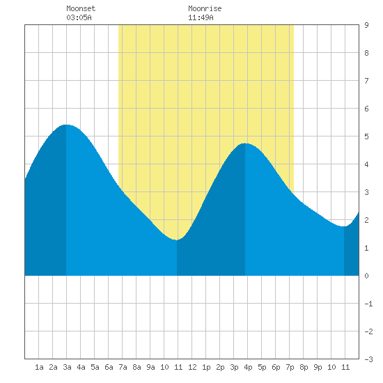 East Rutherford tide chart for Wednesday, March 29, 2023