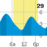 East Rutherford tide chart for Wednesday, March 29, 2023
