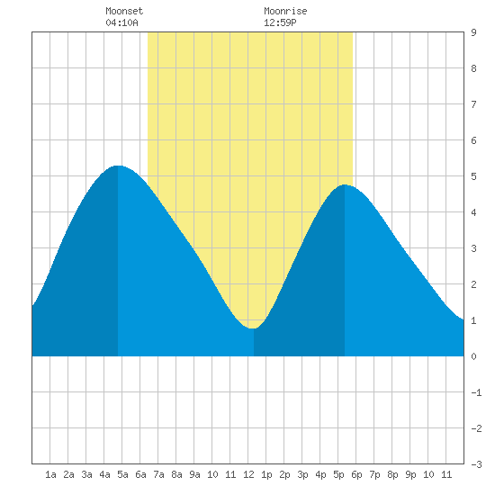 East Rutherford tide chart for Thursday, March 2, 2023