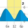East Rutherford tide chart for Thursday, March 2, 2023
