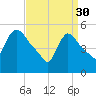 East Rutherford tide chart for Thursday, March 30, 2023
