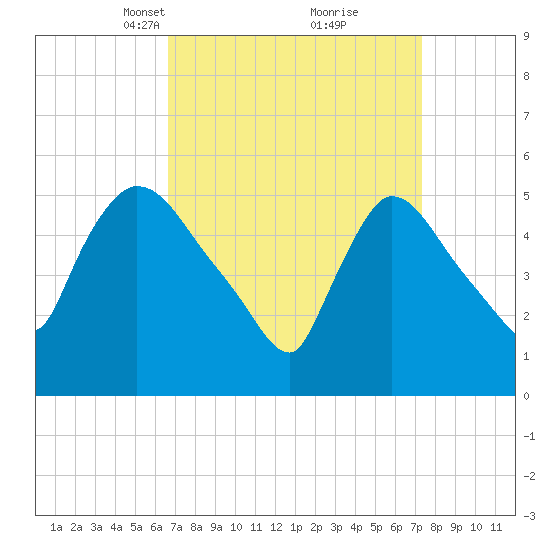 East Rutherford tide chart for Friday, March 31, 2023