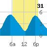 East Rutherford tide chart for Friday, March 31, 2023