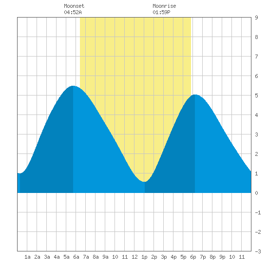 East Rutherford tide chart for Friday, March 3, 2023