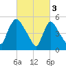 East Rutherford tide chart for Friday, March 3, 2023