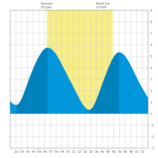 East Rutherford tide chart for Saturday, March 4, 2023