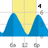 East Rutherford tide chart for Saturday, March 4, 2023