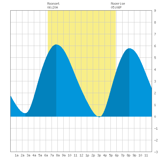 East Rutherford tide chart for Monday, March 6, 2023