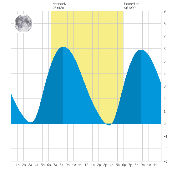 East Rutherford tide chart for Tuesday, March 7, 2023