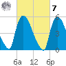 East Rutherford tide chart for Tuesday, March 7, 2023