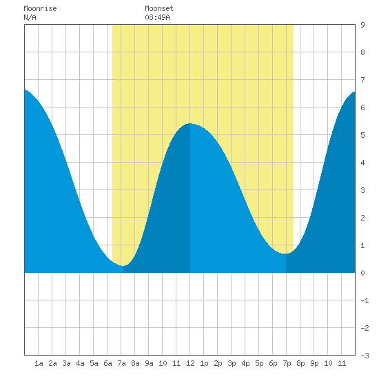 East Rutherford tide chart for Monday, April 10, 2023