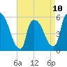 East Rutherford tide chart for Monday, April 10, 2023