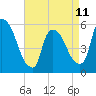 East Rutherford tide chart for Tuesday, April 11, 2023
