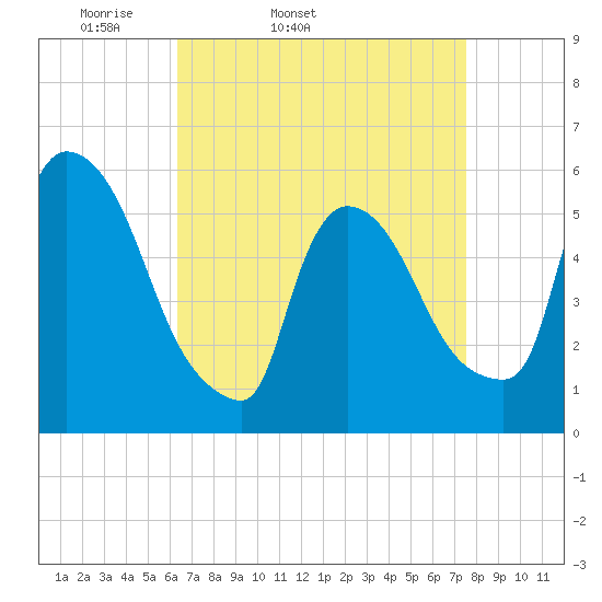 East Rutherford tide chart for Wednesday, April 12, 2023