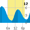East Rutherford tide chart for Wednesday, April 12, 2023