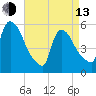 East Rutherford tide chart for Thursday, April 13, 2023
