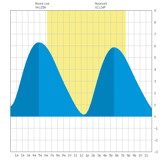 East Rutherford tide chart for Saturday, April 15, 2023