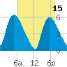 East Rutherford tide chart for Saturday, April 15, 2023