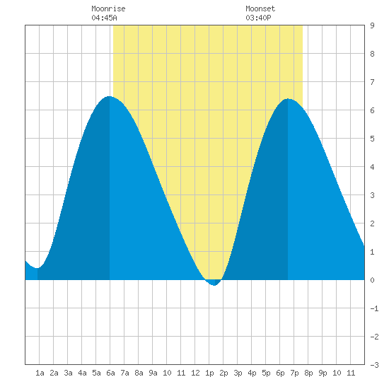 East Rutherford tide chart for Sunday, April 16, 2023