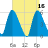 East Rutherford tide chart for Sunday, April 16, 2023