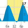 East Rutherford tide chart for Monday, April 17, 2023
