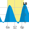 East Rutherford tide chart for Tuesday, April 18, 2023