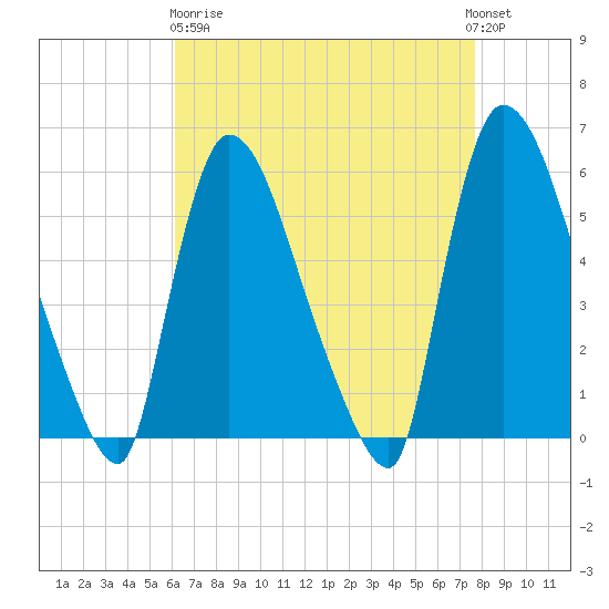 East Rutherford tide chart for Wednesday, April 19, 2023