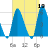East Rutherford tide chart for Wednesday, April 19, 2023