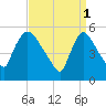 East Rutherford tide chart for Saturday, April 1, 2023
