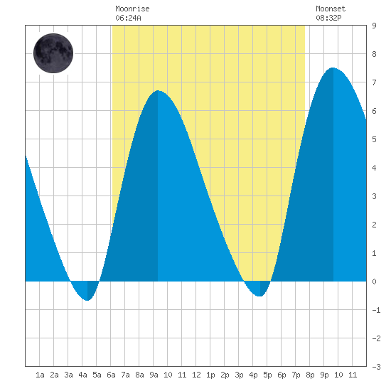 East Rutherford tide chart for Thursday, April 20, 2023