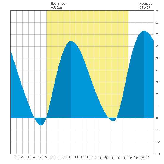 East Rutherford tide chart for Friday, April 21, 2023