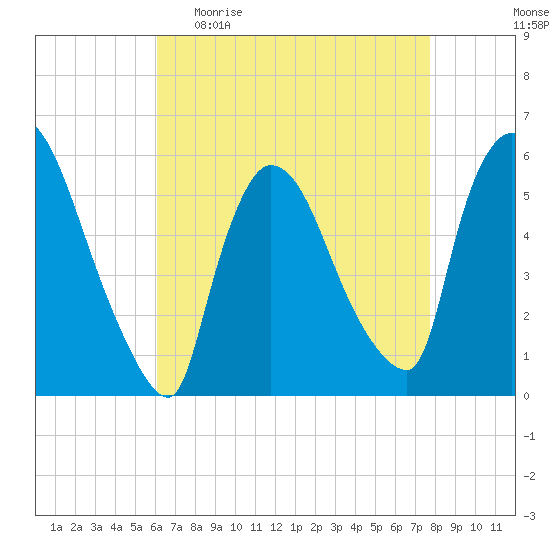 East Rutherford tide chart for Sunday, April 23, 2023