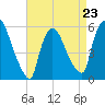 East Rutherford tide chart for Sunday, April 23, 2023