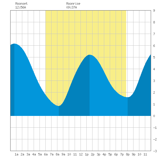 East Rutherford tide chart for Tuesday, April 25, 2023