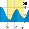 East Rutherford tide chart for Tuesday, April 25, 2023