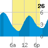 East Rutherford tide chart for Wednesday, April 26, 2023