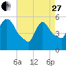 East Rutherford tide chart for Thursday, April 27, 2023