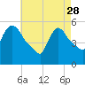 East Rutherford tide chart for Friday, April 28, 2023