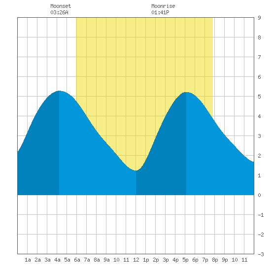 East Rutherford tide chart for Saturday, April 29, 2023