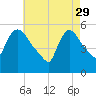 East Rutherford tide chart for Saturday, April 29, 2023