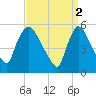 East Rutherford tide chart for Sunday, April 2, 2023